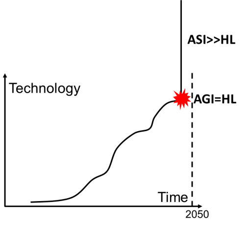 Intelligence explosion